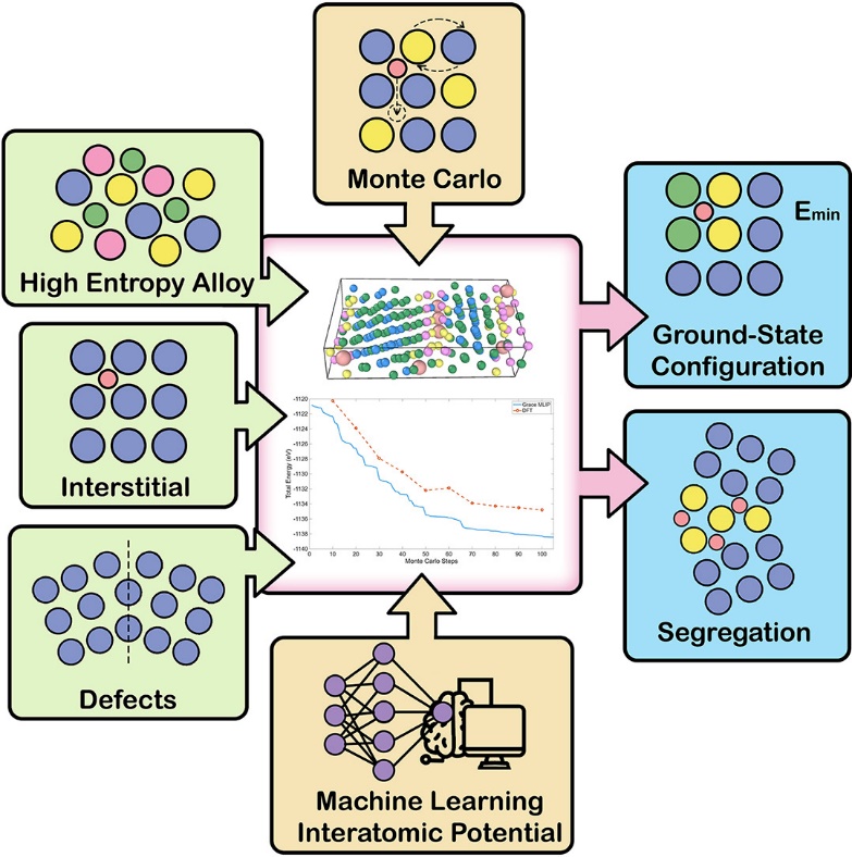 PAIPAI workflow for sampling interstitial and defect configurations in complex alloys