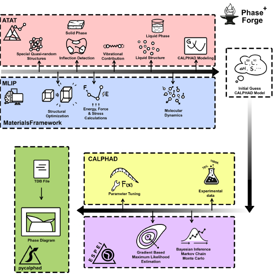 PhaseForge workflow for machine-learning-potential-assisted phase diagram prediction